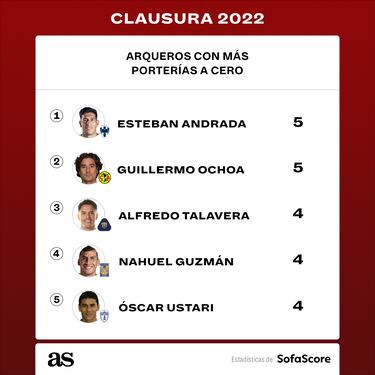 Ochoa y Andrada, los líderes de las porterías a cero en el Clausura 2022