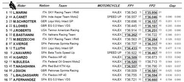 Marini, récord y pole en su última vuelta de FP2