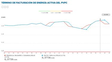 Precio de la luz por horas, 26 de julio | ?Cundo es ms barata y cundo es ms caro el kWh?