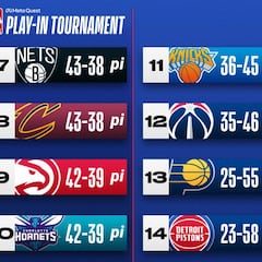 Las cuentas para los 'playoffs' y el 'play-in' en la NBA
