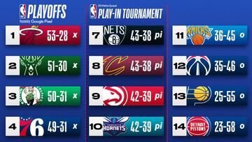 Clasificación de la Conferencia Este.