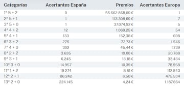 Escrutinio del sorteo de Euromillones del 22 de diciembre.