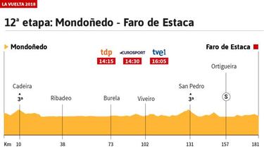 La etapa de hoy: perfiles y recorrido de la jornada 12