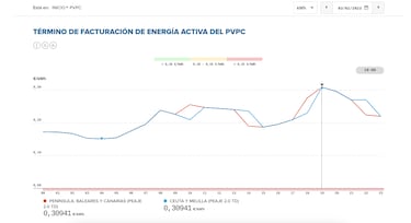 Precio de la luz por horas, 3 de febrero | ¿Cuándo es más barato y cuándo es más caro el kWh?