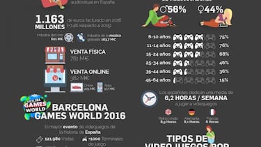 Salud de hierro: Récord de facturación de videojuegos en España