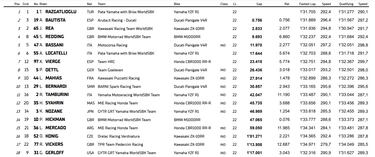 Razgatlioglu gana la Carrera 2; Bautista consolida su liderato