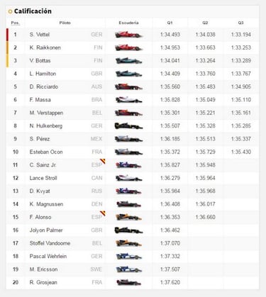 Así queda la parrilla para el GP de Rusia 2017 de Fórmula 1