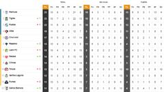 Tabla general de la Liga MX al momento: Clausura 2022, Jornada 11
