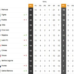Tabla general de la Liga MX al momento: Clausura 2022, Jornada 11