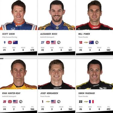 Dixon ya es el rey de la IndyCar: logra su quinto título en Sonoma