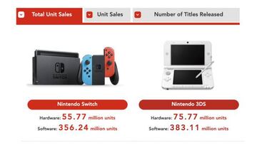 Ventas acumuladas de Nintendo Switch y Nintendo 3DS hasta el 31 de marzo de 2020.