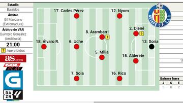 Posible once del Getafe en la jornada 12 de LaLiga EA Sports