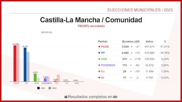 Castilla-La Mancha