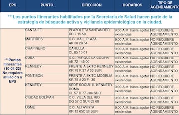 Listado de puntos de pruebas COVID-19 de la Secretaría de Salud de Bogotá