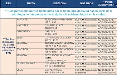 Pruebas gratis del COVID hoy, 10 de abril en Bogotá: lugares dónde hacértela gratis