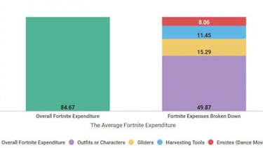 Fortnite: ¿Cuánto dinero gastan de media sus jugadores?