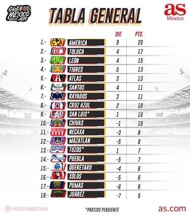 Tabla general de la Liga MX: Apertura 2021, Jornada 8