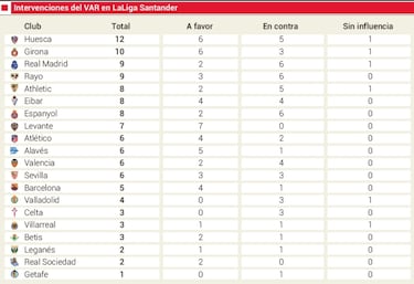 Huesca y Girona, los más intervenidos por el VAR