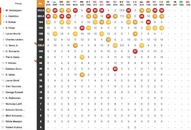 Resultados F1: clasificación del GP de México y así va el Mundial