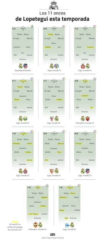 Lopetegui: once partidos, once alineaciones diferentes