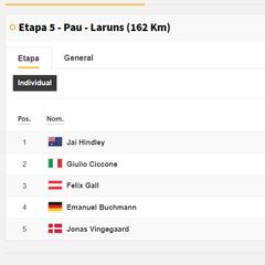 Etapa 5 del Tour de Francia: así queda la clasificación general