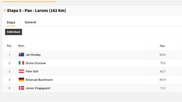 Etapa 5 del Tour de Francia: así queda la clasificación general