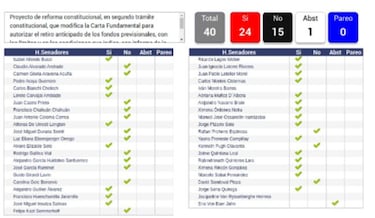 Cuarto Retiro AFP: quiénes votaron en contra en el Senado y qué viene ahora