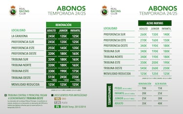 El Racing sube los precios, pero aspira llegar a 14.000 socios