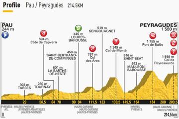 Imagen del perfil de la 12º etapa del Tour de Francia 2017.