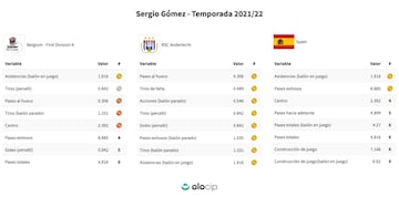 Los datos de la gran temporada de Sergio Gómez. (Olocip)