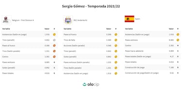 El City olvida a Cucurella y se lanza a por Sergio G¨®mez