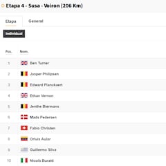 Etapa 4 de la Vuelta a España 2025: así queda la clasificación general hoy
