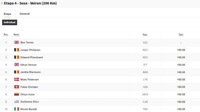 Etapa 4 de la Vuelta a España 2025: así queda la clasificación general hoy