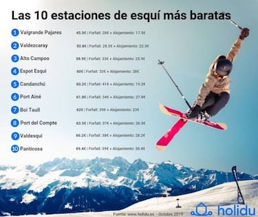 Estaciones de esqu de Espa?a: las 10 ms baratas