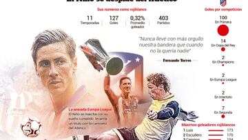 Torres se despide del Atleti con su t¨ªtulo y como 5? goleador