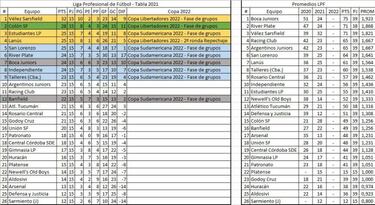Torneo Liga Profesional 2021: así queda la tabla de posiciones tras la fecha 2