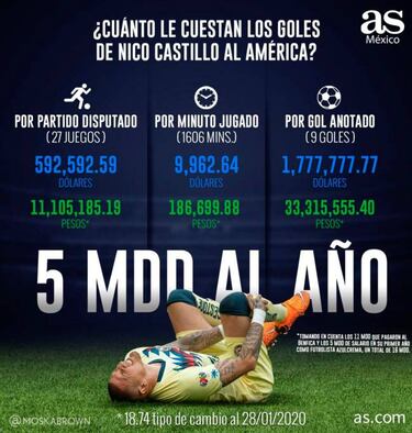Los millones que le ha costado al América cada gol de Castillo