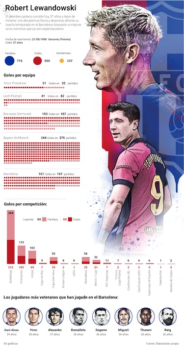 Incombustible Lewandowski