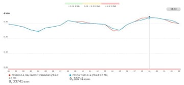 Precio de la luz por horas ma&ntilde;ana, 26 de noviembre: cu&aacute;ndo es m&aacute;s barata y cu&aacute;ndo m&aacute;s cara