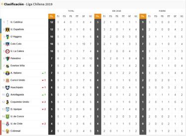 La U penúltima: Así quedó la tabla de Primera División