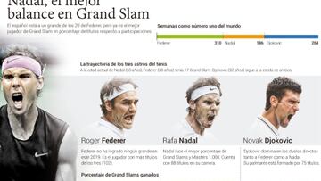 Rafa Nadal, el mejor balance en Grand Slam