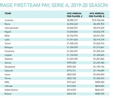 Así pagan los clubes de las cinco grandes ligas a sus jugadores