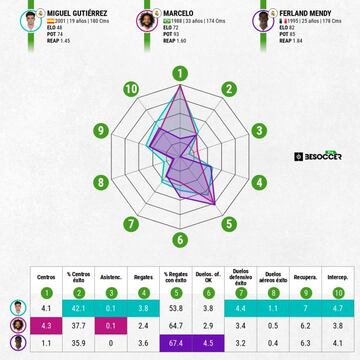 Las estadísticas de Miguel Gutiérrez, Marcelo y Mendy por cada 90 minutos jugados con el Madrid.