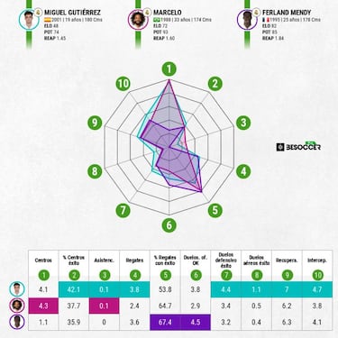 Miguel adelanta a todos