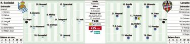 Real Sociedad y Levante ponen hoy en marcha su plan B