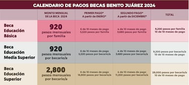 Revelan las fechas de pago de las Becas Benito Juárez en diciembre del 2024