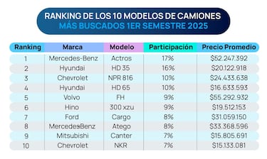 El ‘boom’ de los camiones en Chile: estos son los más cotizados en 2025