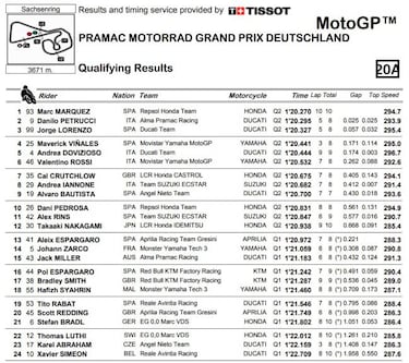 Pole con otra tremenda salvada y récord de Márquez