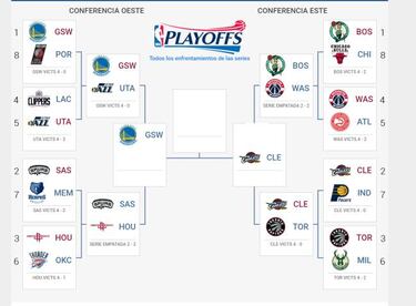 Las semifinales de los playoffs NBA 2017: resultados y horarios