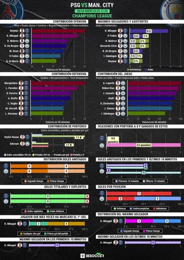 Posibles onces de Pochettino y Guardiola en el partidazo de París